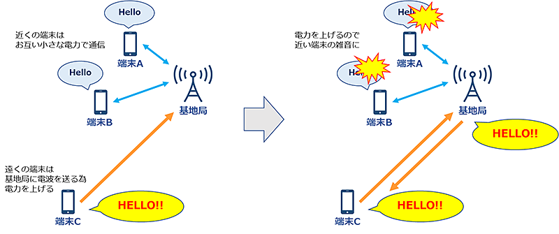 従来のモバイルネットワークで発生した問題（当社作成）