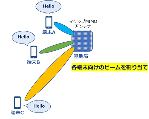 マッシブMIMOアンテナの仕組み（当社作成）