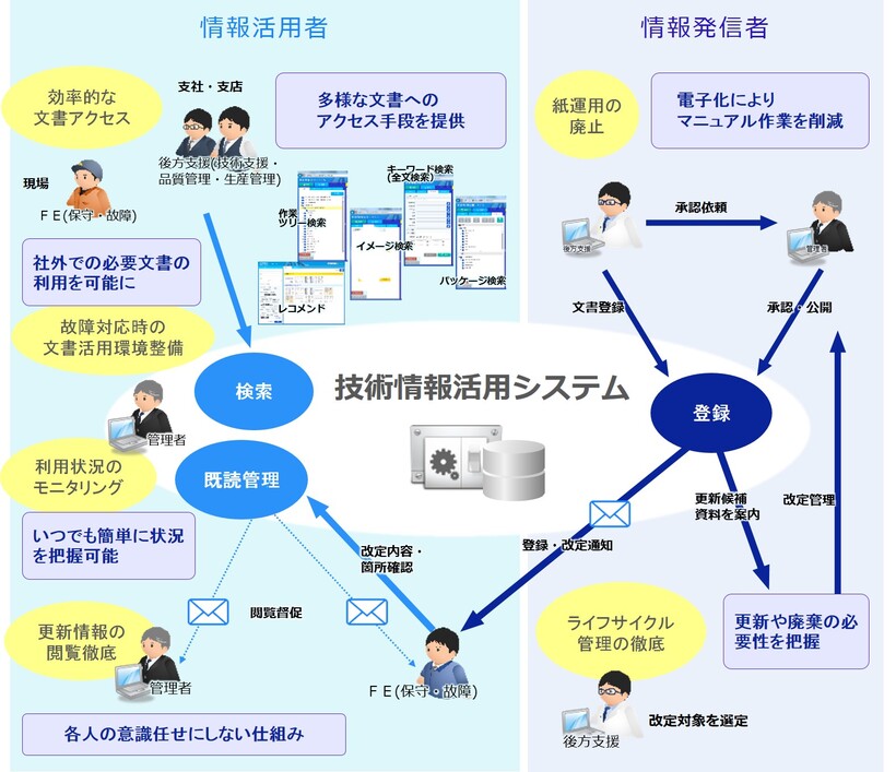 図2：EIMANAGER 技術情報活用システムのしくみ