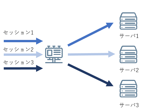 図:サーバーロードバランスイメージ