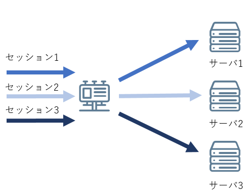 図：サーバーロードバランスイメージ