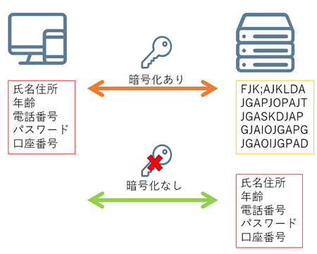 図：暗号化イメージ