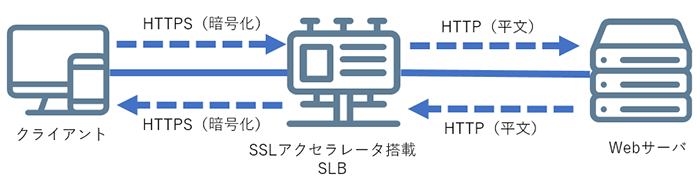 図：SSLアクセラレーターイメージ