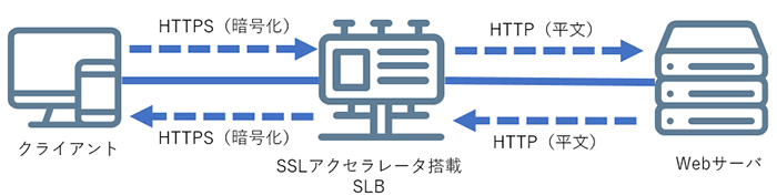 図:SSLアクセラレーターイメージ