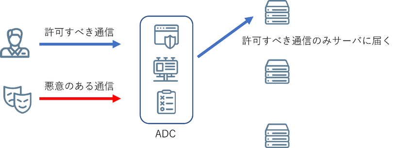 図：WAF機能、DDoS対策機能が実装されたADCによる防御のイメージ