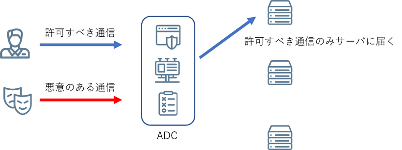 図:WAF機能、DDoS対策機能が実装されたADCによる防御のイメージ