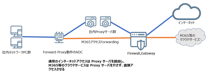 図2：Forward Proxy接続イメージ