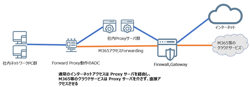 図2:Forward Proxy接続イメージ