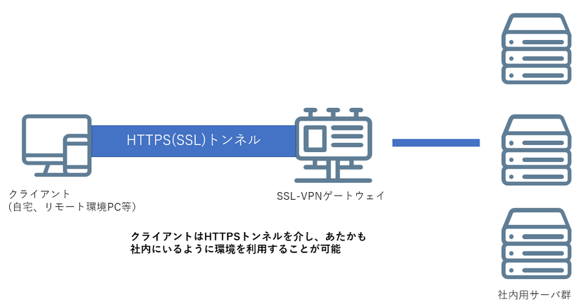 図1:SSL-VPN 環境イメージ