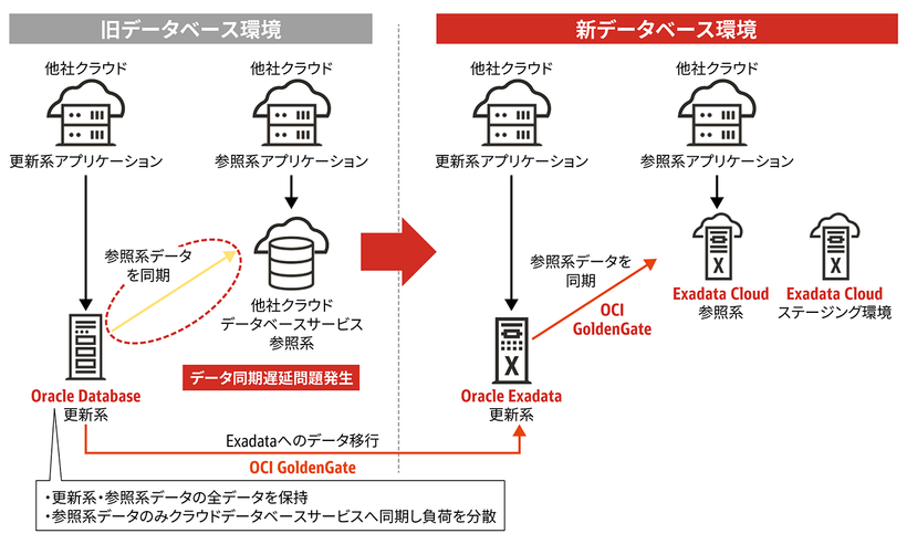 図：出前館の新旧データ活用基盤