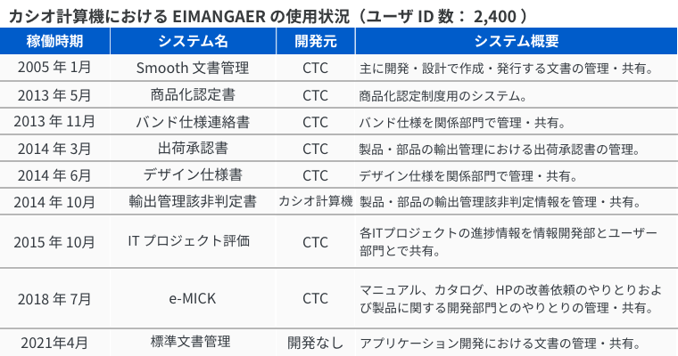 カシオ計算機におけるEIMANAGERの使用状況