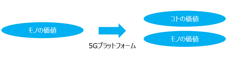 モノ消費からコト消費へ