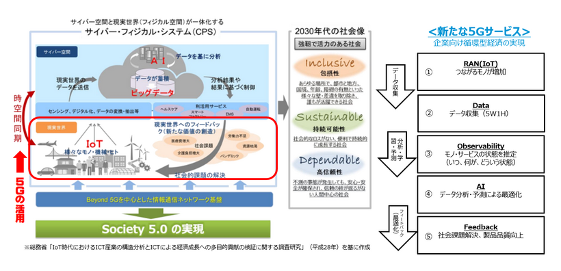 5G/IoT/AIが生み出す新たな価値