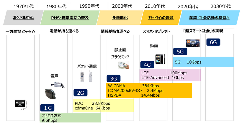 移動通信サービスの発展