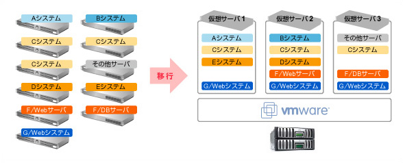 複数のサーバを数台の仮想サーバに統合