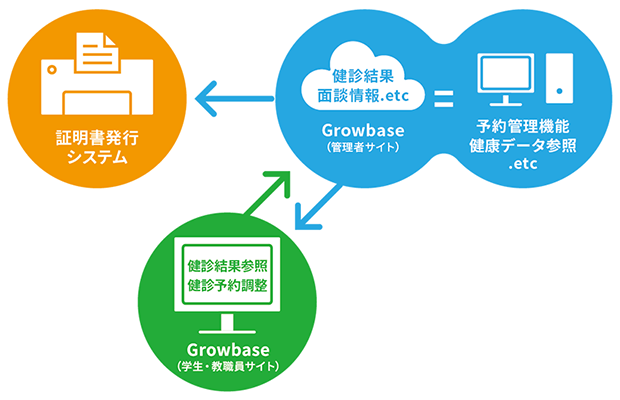 証明書発行システム ← 健診結果面談情報：Growbase（管理者サイト）.etc ＝ 予約管理機能健康データ参照 .etc ←→ Growbase（学生・教職員サイト）