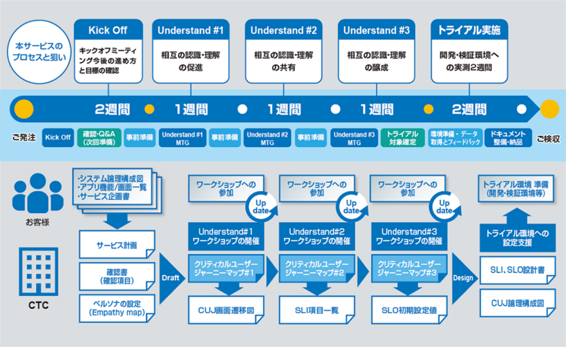 提供サービス全体の流れ