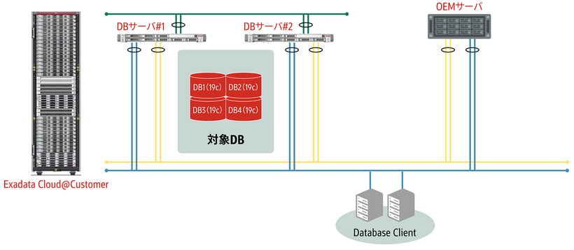 図 Oracle Exadata Cloud@Customerを採用した新データベース基盤の概要