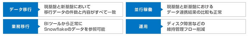 図版:マイグレーション結果