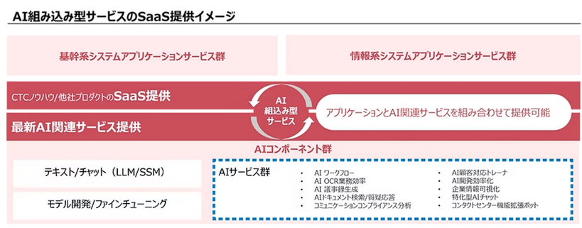 AI組み込み型サービスのSaaS提供イメージ