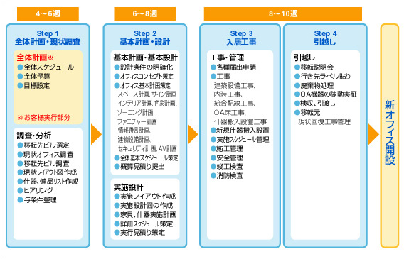 オフィス構築の流れ