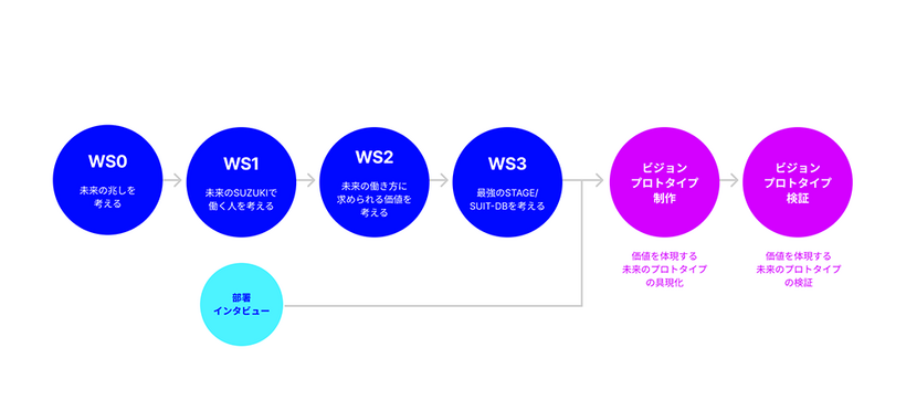 本プロジェクトのプロセス