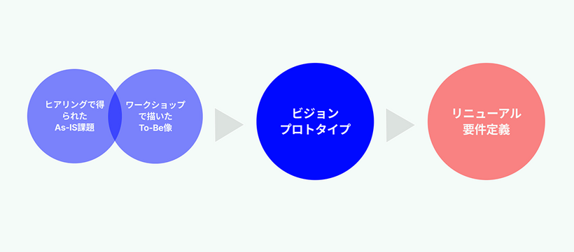 要件定義フェーズへのインプット