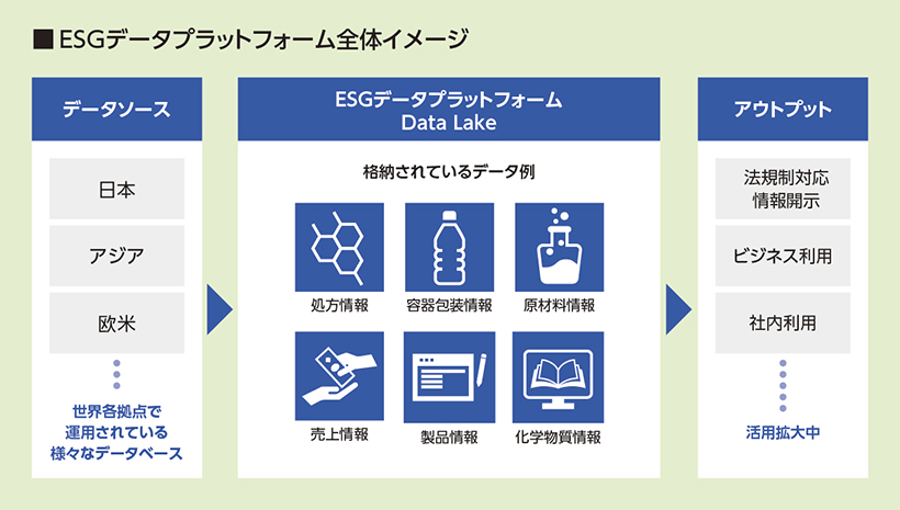 ESGデータプラットフォームプロジェクトの全体像
