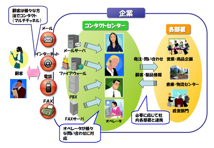 機能的なコンタクトセンター　概要図