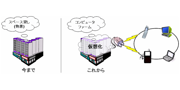 コンピューターを効率よく使う仮想化技術 イメージ