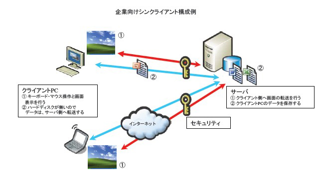 企業向けシンクライアント構成例