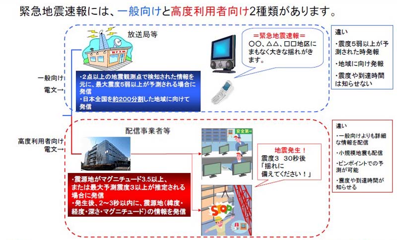 緊急地震速報には、一般向けと高度利用者向け 2種類があります