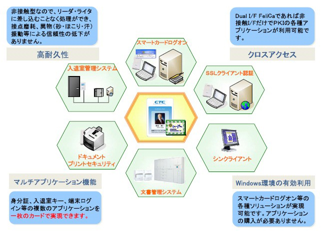 ICとIT技術で可能　イメージ