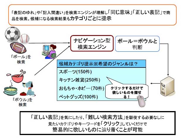 意図を推測、検索範囲を拡大　概要図