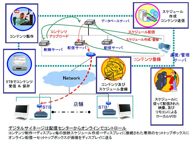 デジタルサイネージは配信センターからオンラインでコントロール