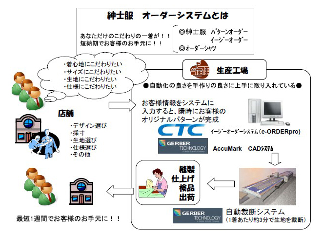 型紙製作を自動化　短期・安価で提供　イメージ