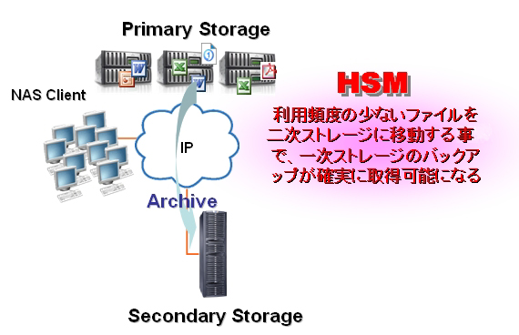 HSM導入の検討