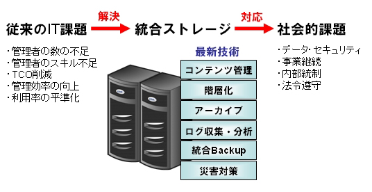 ストレージ統合の位置付け