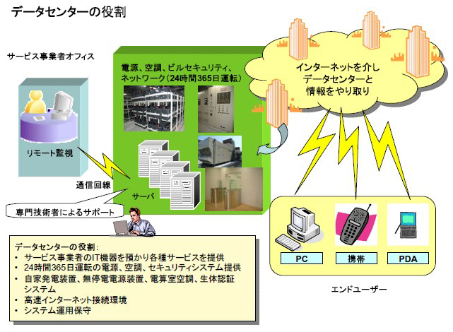 データセンターの役割