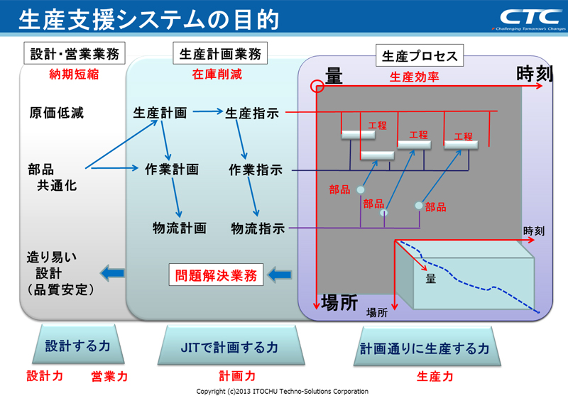 生産支援システムの目的