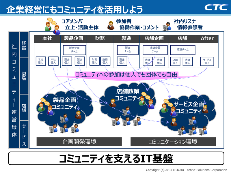 企業経営へのコミュニティの活用