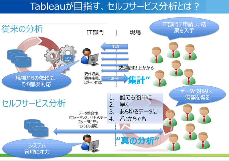 Tableauが目指す、セルフサービス分析とは？