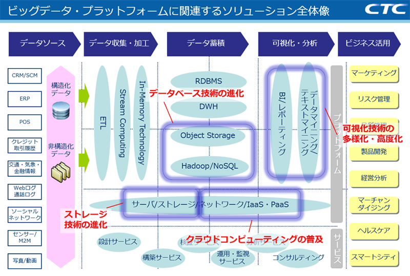 ビッグデータ・プラットフォームに関連するソリューション全体像