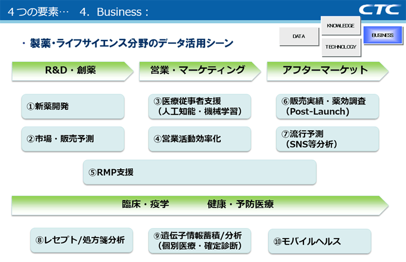 4つの要素…　4．Business：