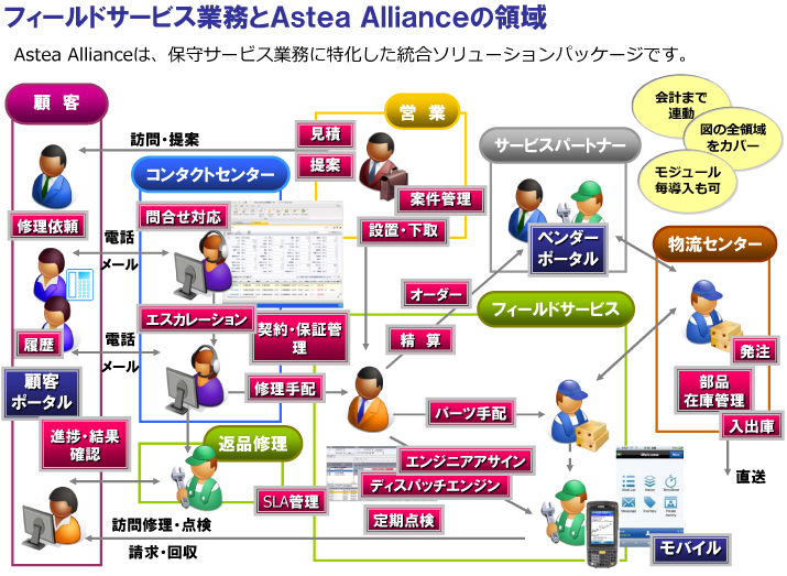 フィールドサービス業務とAstea Allianceの領域