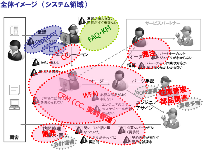 ユーザーサポート効率化対策