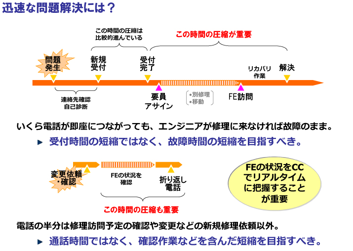 ユーザーサポート：迅速な問題解決には？