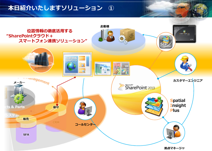 SharePointクラウド＋スマートフォン連携ソリューション