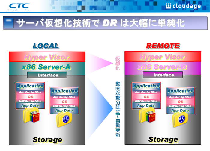 サーバ仮想化技術でDR は大幅に単純化