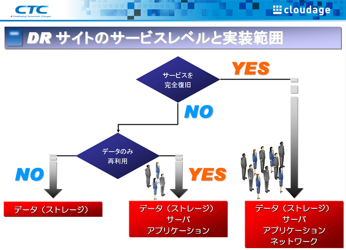 サイトのサービスレベルと実装範囲